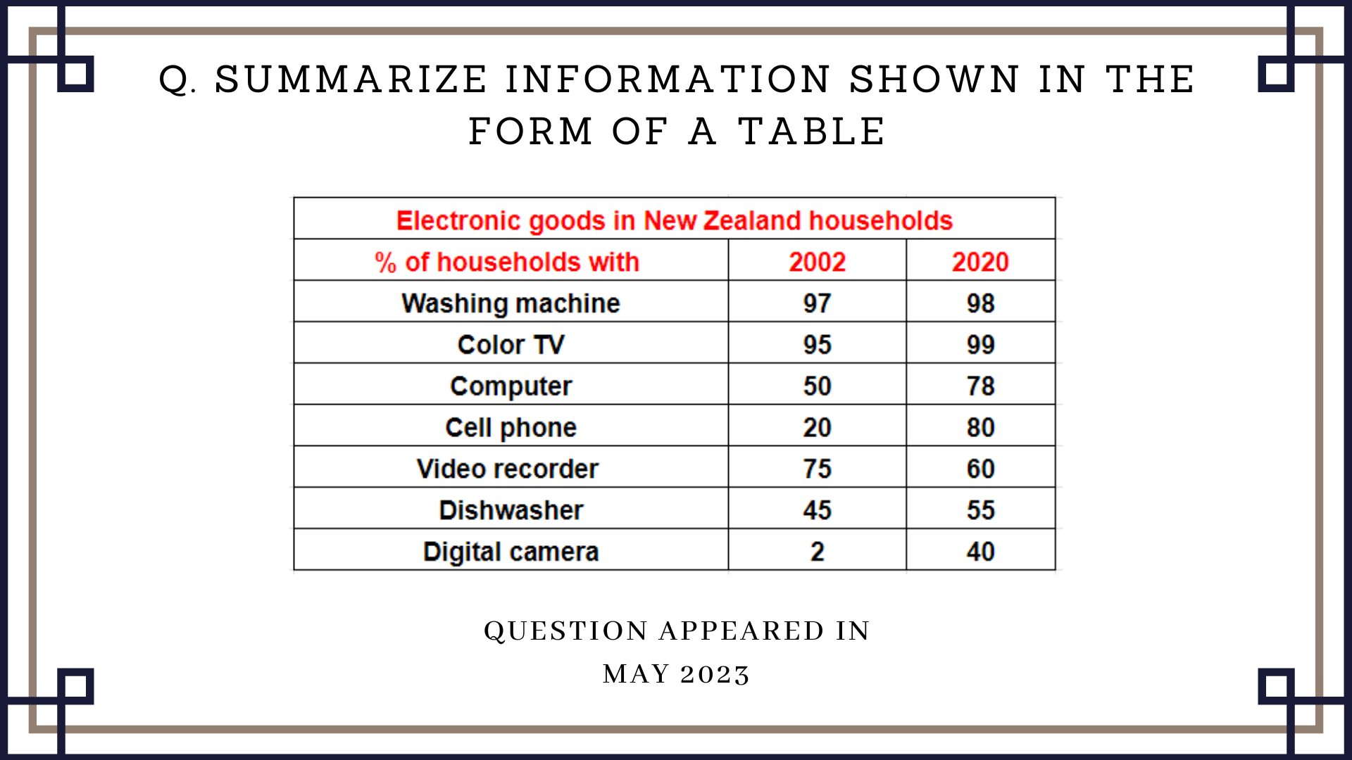 IELTS Writing 2023 Questions and Answers Yuno Learning